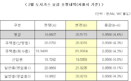22일 부터 도시가스 요금 평균 4.4% 인상