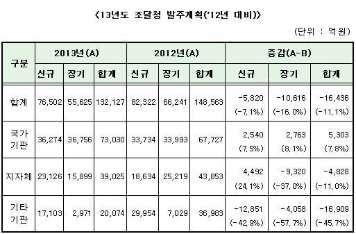 올해 24조 9,452억원 공공공사 발주