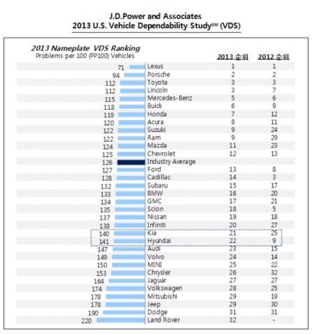 미국 자동차 내구품질, 일본차 '승'