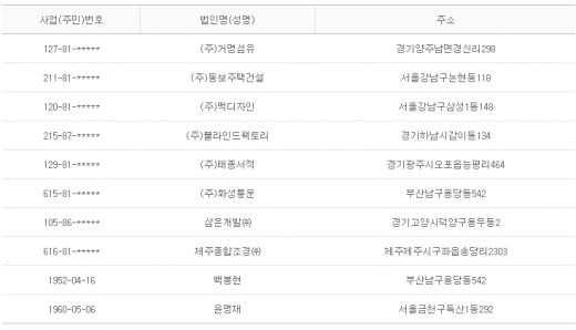 2013년 2월 22일 당좌거래정지