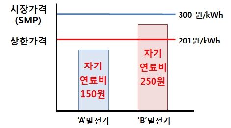 전력시장 '정산상한가격' 3월 1일부터 시행