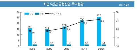 [REPORT] 2012년 금형 수출, 사상 최대실적 갱신