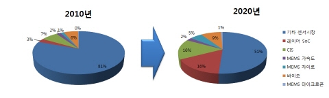 [ZOOM] ‘특명’, 첨단센서 시장 국내 경쟁력 Up 