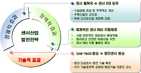 [ZOOM] ‘특명’, 첨단센서 시장 국내 경쟁력 Up 