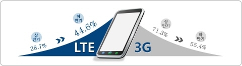 [SMART] 스마트폰 모바일 앱 활용 절반 이상