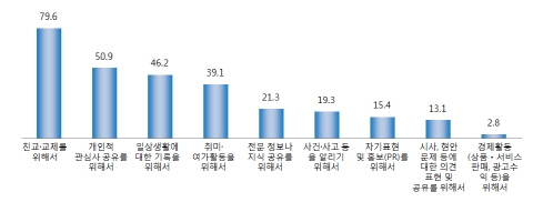 [SMART] 스마트폰 모바일 앱 활용 절반 이상