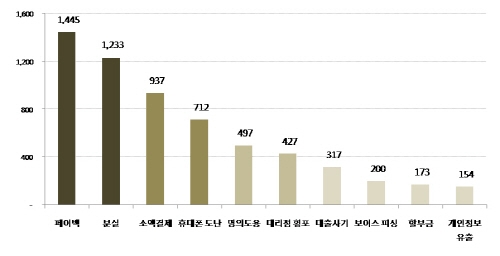 휴대폰 사기 신고 10,192건…1월 들어 급증