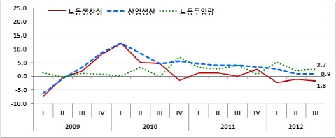 [FOCUS] 제조업 노동생산성 소폭 늘었다
