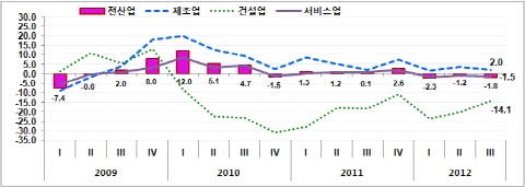 [FOCUS] 제조업 노동생산성 소폭 늘었다