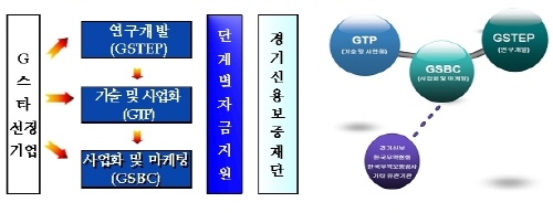 강소기업 육성 프로젝트‘지스타’지원 강화