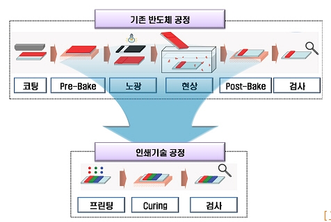 인쇄전자 국제표준화 본격 추진