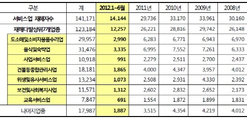 산업재해자 10명 중 3명, 서비스업에서 발생’