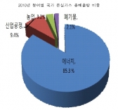 폭염·한파, 철강생산↑, 온실가스 배출량 9.8%(6천만톤) 증가