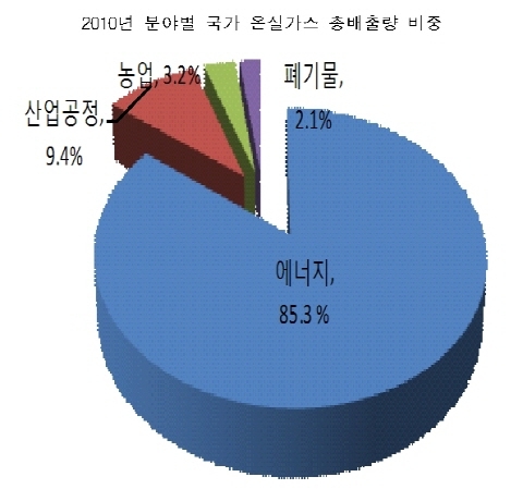 폭염·한파, 철강생산↑, 온실가스 배출량 9.8%(6천만톤) 증가