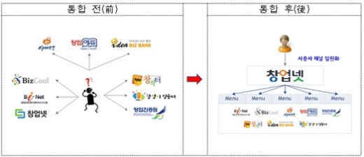 중기청, 창업지원 사이트 ‘창업넷’으로 통합　