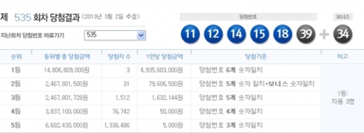 로또 535회 당첨번호, '11,12, 14, 15, 18, 39 + 보너스 34'