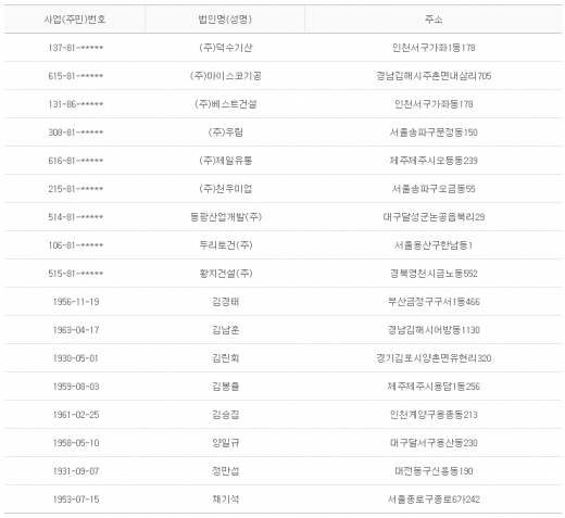 2013년 3월5일 당좌거래정지
