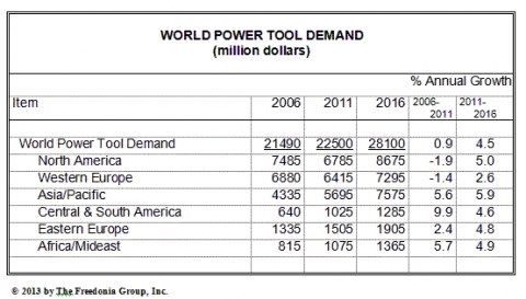 281억 달러 세계 전동공구 시장 '잡아라'