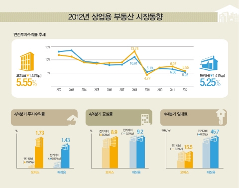 상업용부동산 투자수익률 소폭 하락