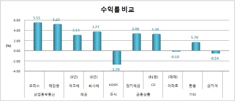 상업용부동산 투자수익률 소폭 하락