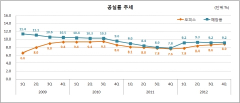 상업용부동산 투자수익률 소폭 하락