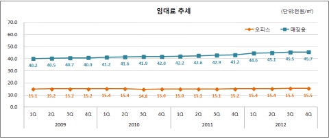 상업용부동산 투자수익률 소폭 하락