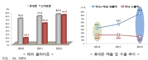 IT수출 휴대폰, 반도체 선전 6개월 연속↑