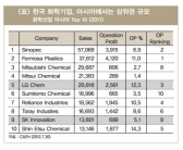 국내 석유화학산업, 신성장 동력 모색 필요