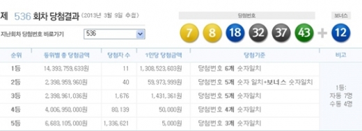 로또 536회 당첨번호, '7, 8, 18, 32, 37, 43 + 보너스 12'