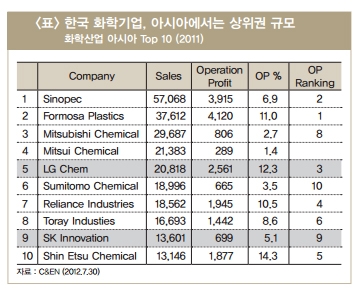 국내 석유화학산업, 신성장 동력 모색 필요