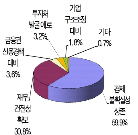 제조사 대부분 '올해 자금 운용 보수적으로 하겠다'