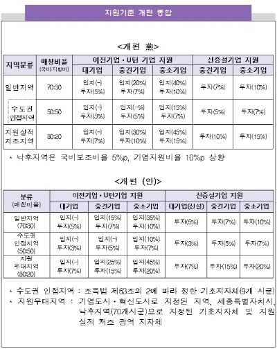 지방투자촉진 보조금 개편, 지역경제· 기업투자유치 ‘활력’