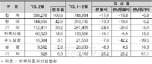 자동차 산업, 조업·영업일수 감소로 생산-수출-내수↓