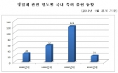 방염기술 특허 출원 ‘활발’