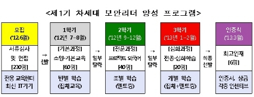 “미래 한국 정보보안 기술과 산업을 이끌어 나갈 차세대 보안리더”