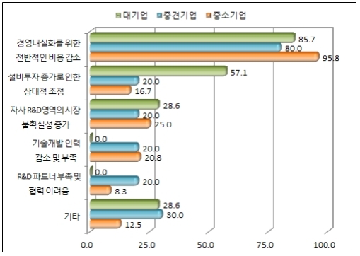 올해 기업 R&D투자, 어려움 속 ‘증가세’ 유지