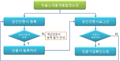 부품·소재전문기업 확인, 가속도 붙는다