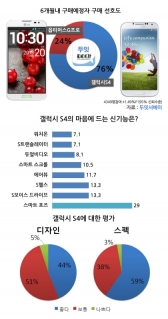 갤럭시S4, “스펙은 甲인데 디자인은 글쎄?”
