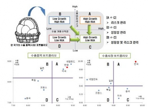대한민국 수출, 한 바구니 안에 담지말라