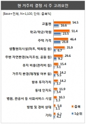 학군과 부동산 상관관계 있을까?