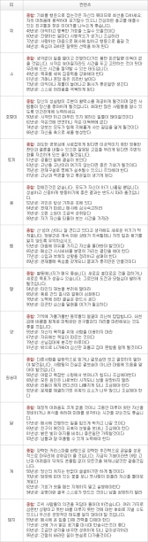 오늘의 운세 2013년 3월 22일자 금요일 [음력 2월 11일]