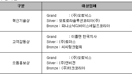 ‘Automation World 2013 Visitors Choice’ 우수업체 시상