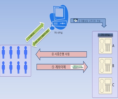 신종 전화대출 사기조직단 일망타진 '대출문자' 주의보