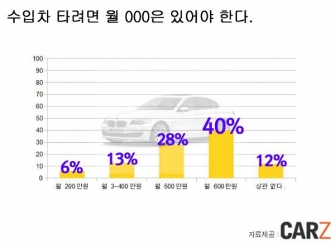 수입차 타려면 월 얼마를 벌어야 하는거야