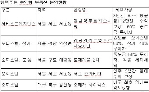 봄 분양 성수기…혜택주는 ‘수익형 부동산’ 어디 있나