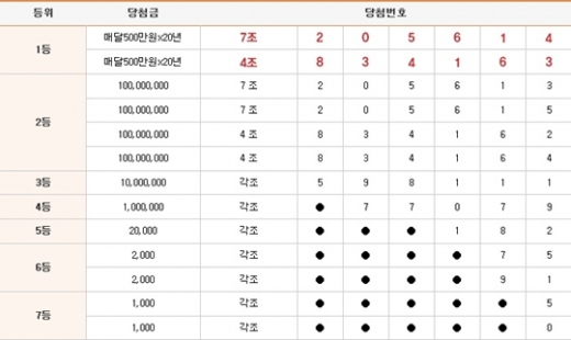 연금복권520 90회 1등 당첨번호 '4조834163, 7조205614'