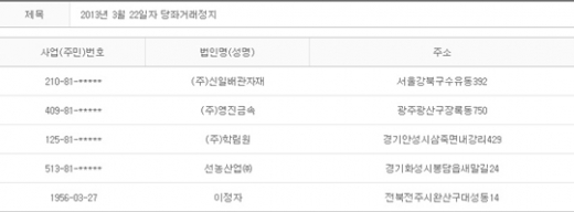 2013년 3월22일 당좌거래정지