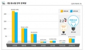 2월 전력 판매량, 전년 동월 대비 2.2% 감소