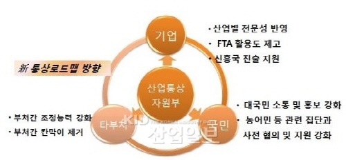 산업-통상 시너지 극대화…글로벌 시장 개척-(Ⅰ)