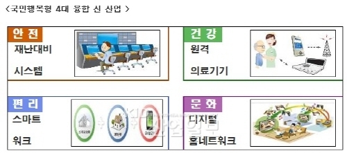 융합 확산을 통한 성장 동력 창출-(Ⅱ)